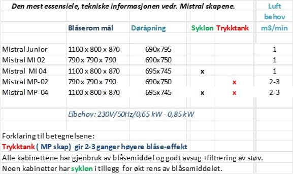 Mistral Tekniske detaljer
